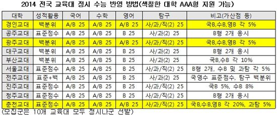 국·수·영 모두 쉬운 AAA형 선택…대학갈 방법은 