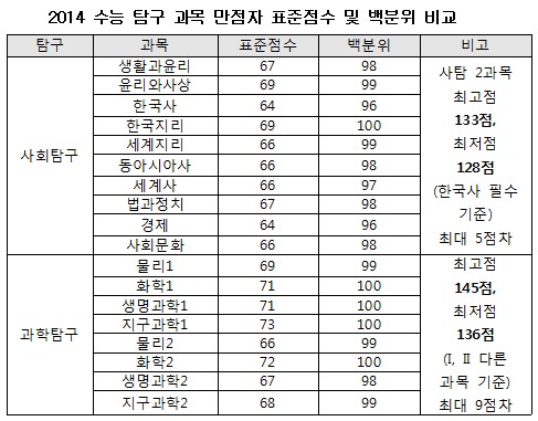 입시업체가 본 '수능 만점자' 대입 셈법은 