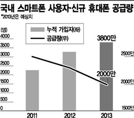 4000만-2000만 적신호…한국 '스마트폰 비만' 심화