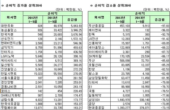 [12월 결산법인]코스피 3분기 연결실적 순이익 증감율 상하위 20개사