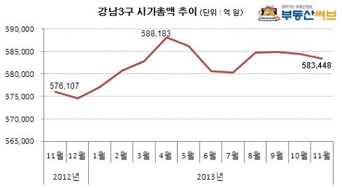 강남3구 재건축 시총, 한 달 새 940억 사라졌다