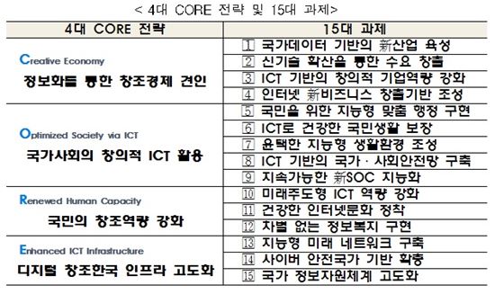 미래부, "창조경제 실현 4대 핵심전략 발표"