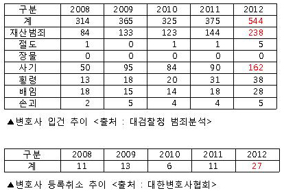 대한변협, 윤리위원회 부활 시동