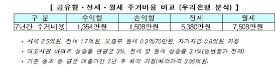 [부동산 후속조치]모기지 공급 확대…주택매매 촉진 연장선