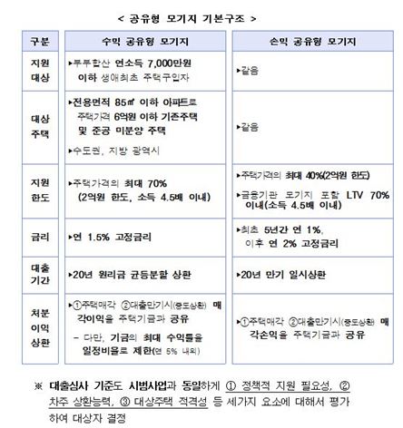[부동산 후속조치]모기지 공급 확대…주택매매 촉진 연장선