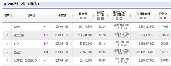 2013 韓영화 전성시대, 비수기에도 강하다