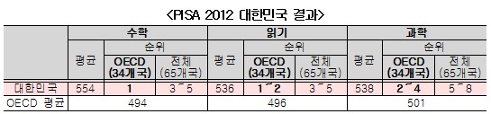韓 15세 수학 학업성취도 OECD 1위…PISA2012 발표 