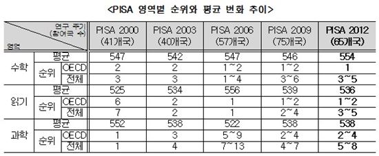 韓 15세 수학 학업성취도 OECD 1위…PISA2012 발표 