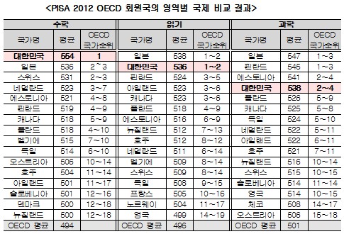 韓 15세 수학 학업성취도 OECD 1위…PISA2012 발표 