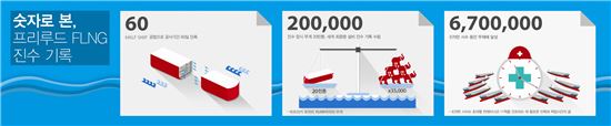 삼성重, 20만t급 세계 최초 FLNG 진수 성공 