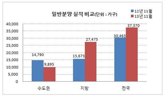 "청약시장 살아났다"…4곳 중 1곳 '1순위 마감'