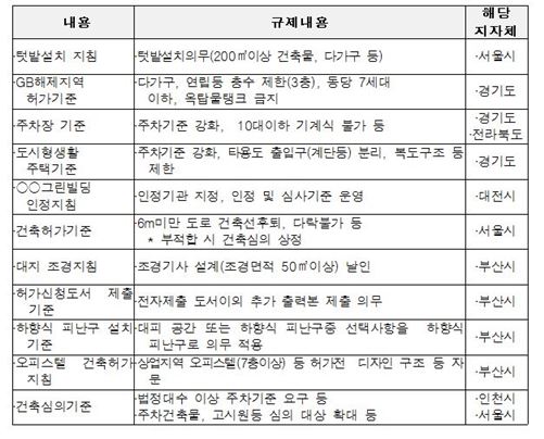 건축물 건축때 텃밭 설치의무 폐지된다