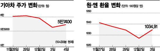 엔저·TPP 불똥 자동차株 발목잡나