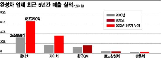 빨간車들 '까만 부활' 질주