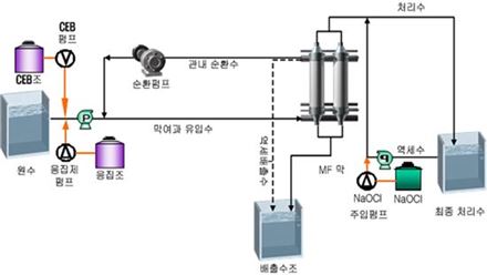 포스코건설-LG전자 공동연구 정수기술, 환경부 인증