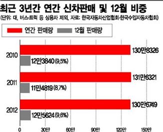 연말, 車값이 옷벗는 계절 