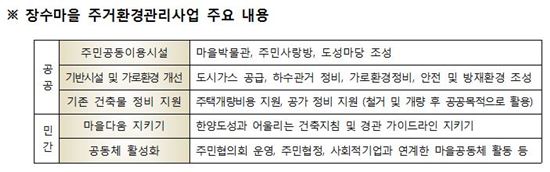 박원순式 개발 ‘장수마을’… 보존식 정비 마무리