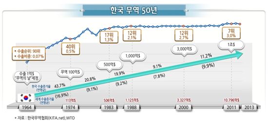 韓무역 '트리플 크라운' 달성, 의미와 전망은?