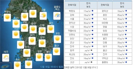오늘 날씨, 대체로 맑음…수도권 미세먼지 '약간 나쁨'