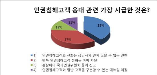 상담사 94% "폭언·성희롱 시달려"