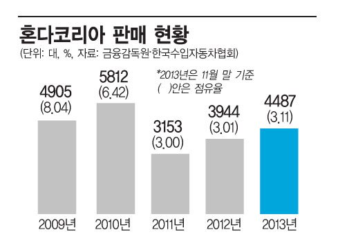 짐싸는 딜러들…혼다車는 요즘 혼난다 