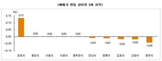 전세 물건 없어 '중대형'도 올랐다