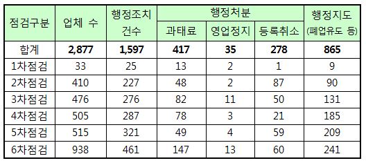 ▲ 2013년 서울시 대부업체 점검 현황