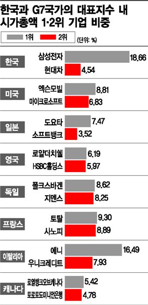 18.66% vs 8.9% 삼성전자 착시에 갇힌 대한민국