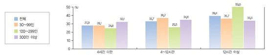 ▲사업체 규모별 주당 초과근로시간 비율(자료 : 한국직업능력개발원)