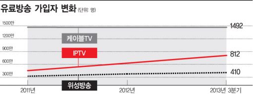 IPTV 위성방송만 쑥쑥…케이블TV '이중규제'에 좌초