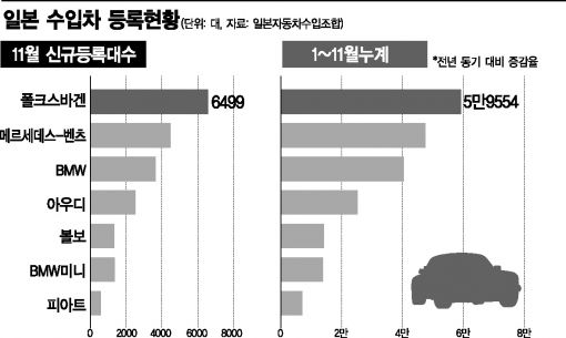 스미마셍, 日수입차시장 獨무대