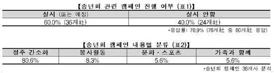 연말 기업 송년회 트렌드, '만취'에서 '절주'로 변화