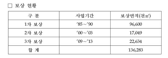 "하천 편입토지 보상금 서둘러 신청하세요" …31일부터 수령권 사라져