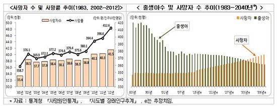 서울, 2033년엔 사망자가 출생아 앞지른다