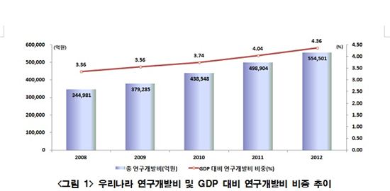 지난해 연구개발비 전년대비 11.1% 증가