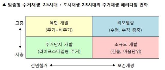 내년 주택시장 화두…'도시재생·괭이갈매기족'