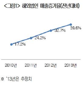 '유통=내수' 옛말, 해외매출比 40% 육박…최대시장 '中'