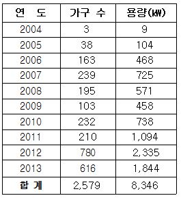 서울 햇빛 발전소 2579곳…10년간 60억 지원