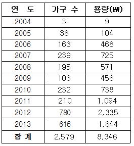 ▲ 연도별 주택태양광 설치 현황