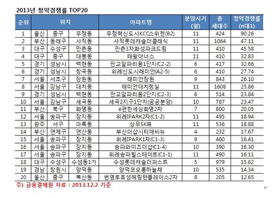 분양물량 수도권 36% 늘고 지방 12% 감소한 이유