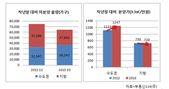 분양물량 수도권 36% 늘고 지방 12% 감소한 이유