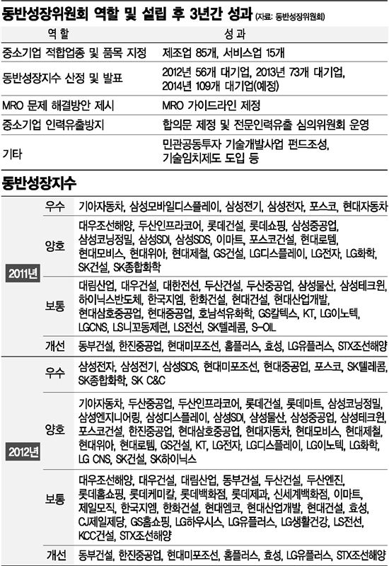 [동반성장明暗]대기업은 '나눔' 중기엔 '보탬'…기업 활력 떨어뜨린 게 흠