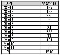 <흑석뉴타운 내 부분임대 공급 계획 / 서울시>