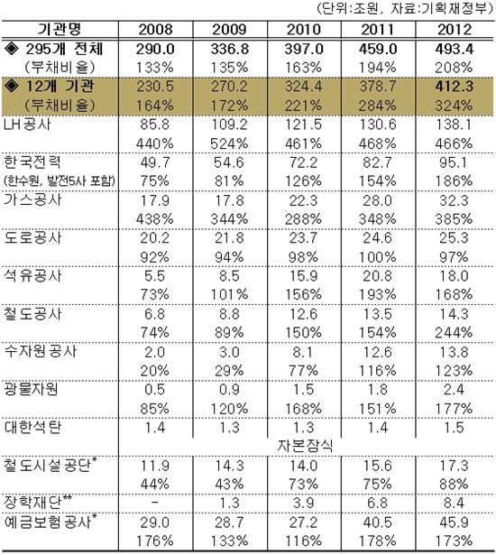 ▲기관별, 연도별 부채 현황 (* 자본금?기본재산이 0인 기관으로 “부채비율 = 부채/자산”으로 산출
**정책자금 융자사업 수행기관으로 여타 기관과 부채비율 일괄 비교 곤란)