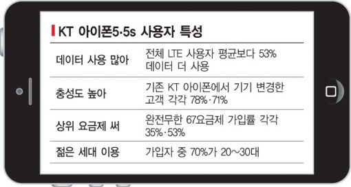 아이폰 '일편단심'…KT 5·5s 가입자 '초기 애플빠' 