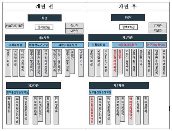 미래부, '창조경제조정관' 신설…조직개편 단행