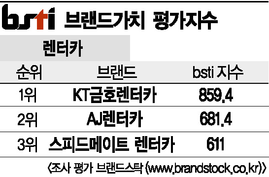 [그래픽뉴스]KT금호렌터카, 렌터카 브랜드 1위
