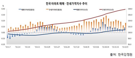 부동산대책 후속조치 효과…아파트값 오름폭 확대