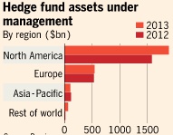 ▲지역별 헤지펀드 자산 운용액