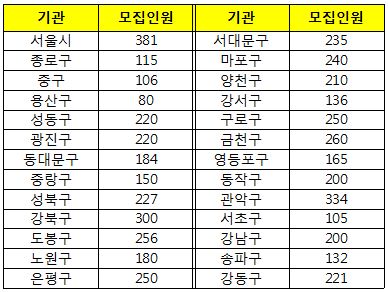 서울시 내년도 공공근로 사업 참가자 5357명 모집